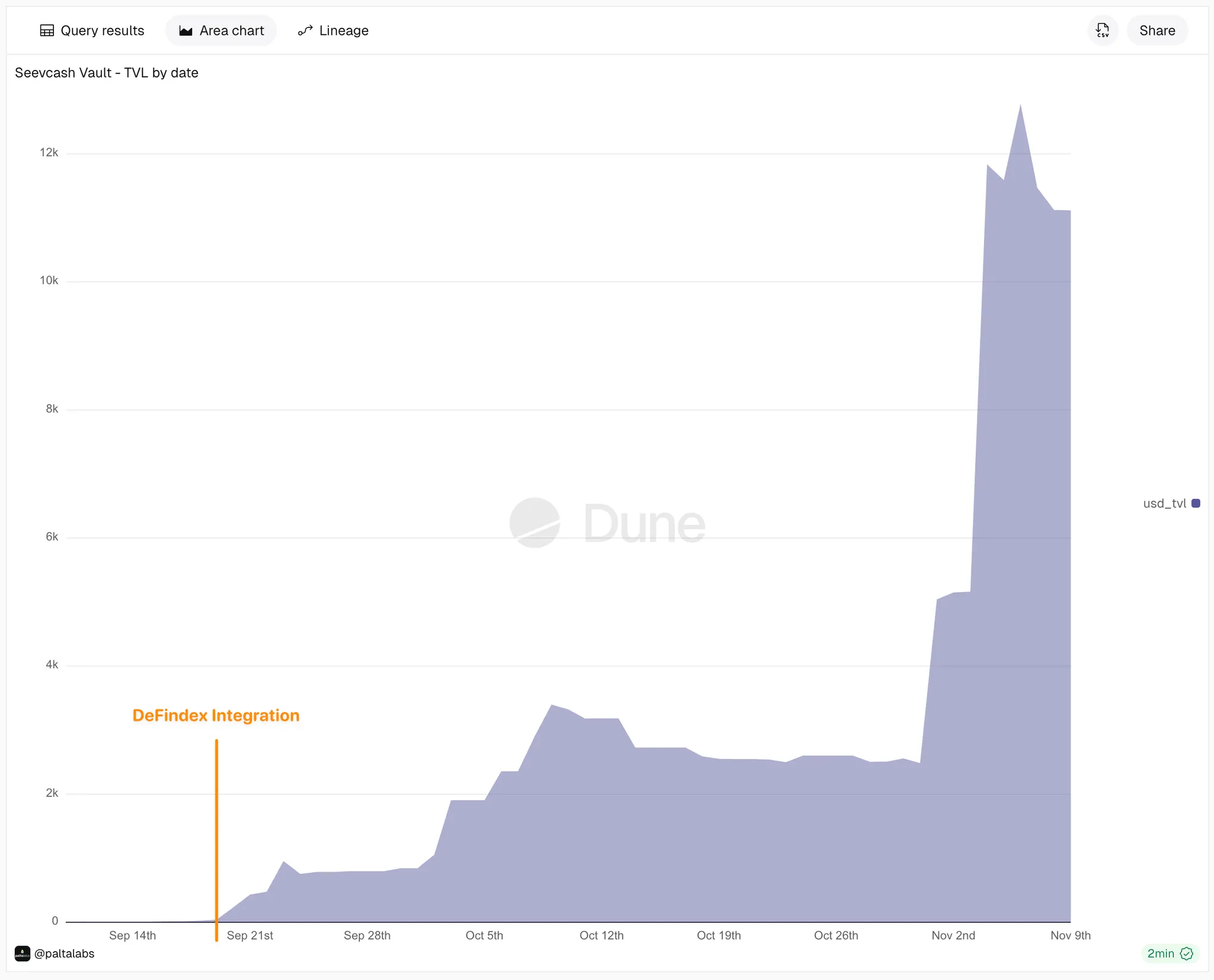 Seevcash Vault TVL growth chart showing hockey stick growth from $2K to $13K between Nov 2-9